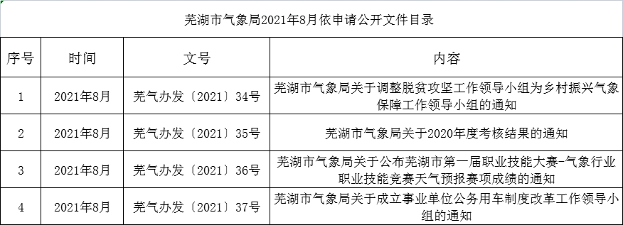 芜湖市气象局2021年8月依申请公开文件目录